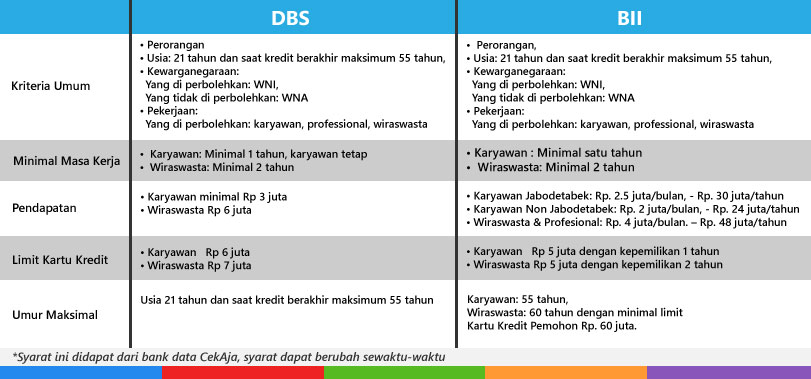 Tabel Beda KTA DBS dan BII