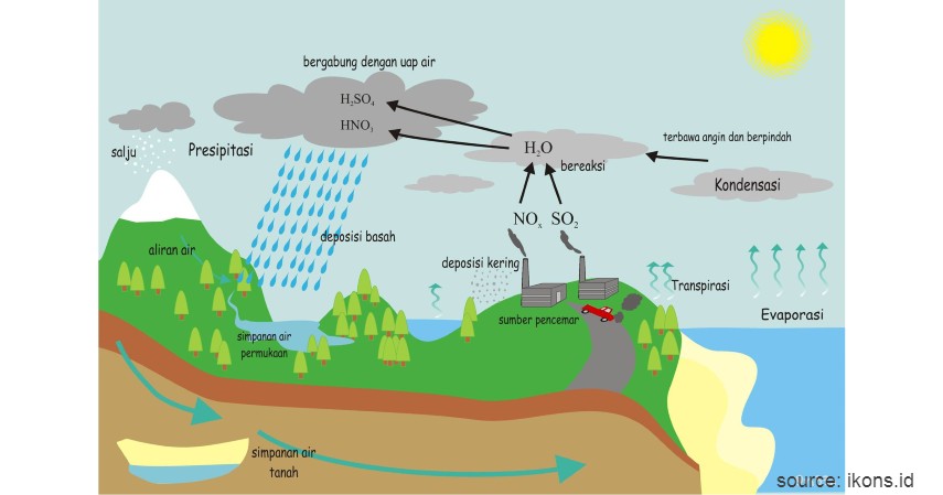 Mengenal Hujan Asam dari Proses, Penyebab, Dampak, dan Pencegahannya